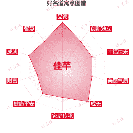 名字佳芊的寓意图谱