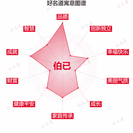 名字伯已的寓意图谱