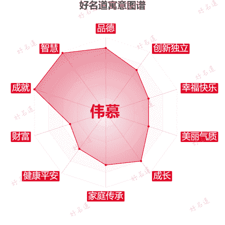 名字伟慕的寓意图谱