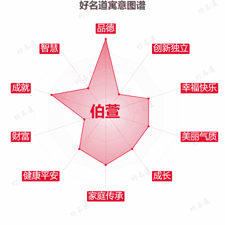 名字伯萱的寓意图谱