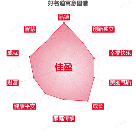 名字佳盈的寓意图谱