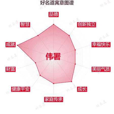名字伟署的寓意图谱