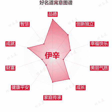 名字伊辛的寓意图谱