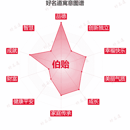 名字伯贻的寓意图谱