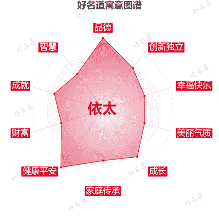 名字依太的寓意图谱