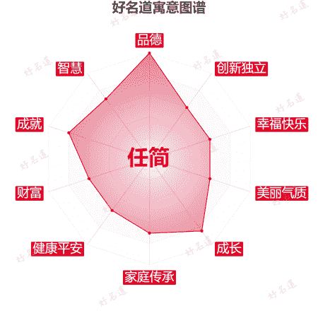 名字任简的寓意图谱