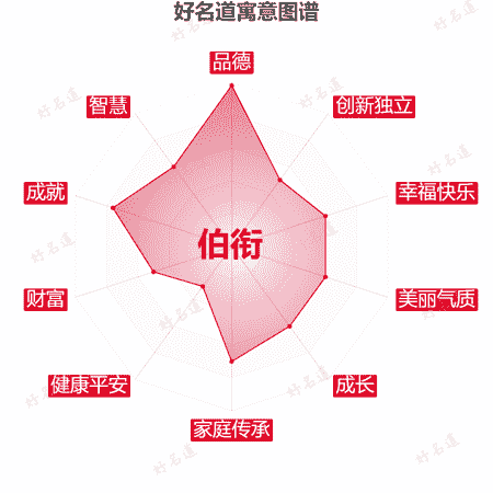 名字伯衔的寓意图谱