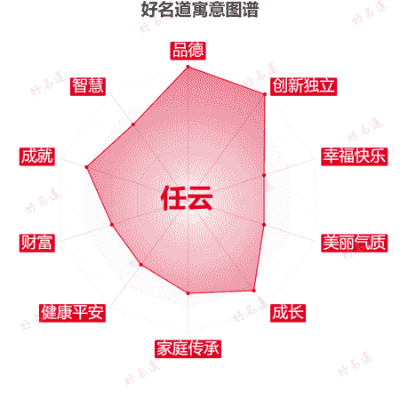 名字任云的寓意图谱