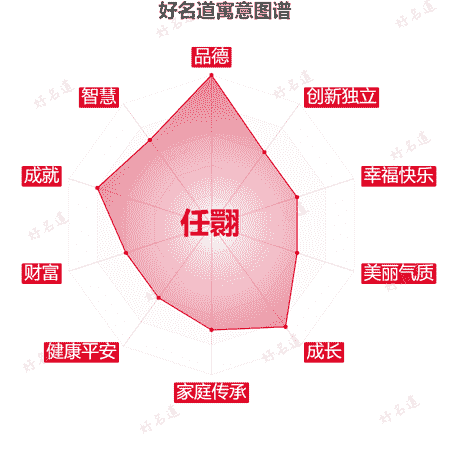 名字任翾的寓意图谱