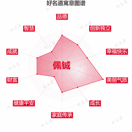 名字佩铖的寓意图谱