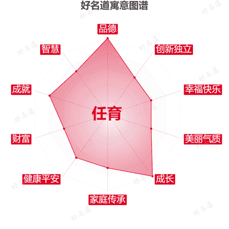 名字任育的寓意图谱