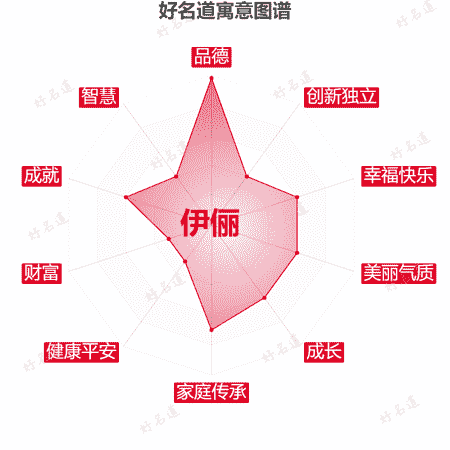 名字伊俪的寓意图谱