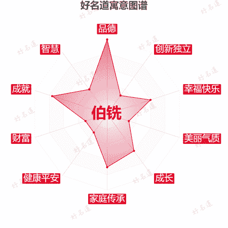 名字伯铣的寓意图谱