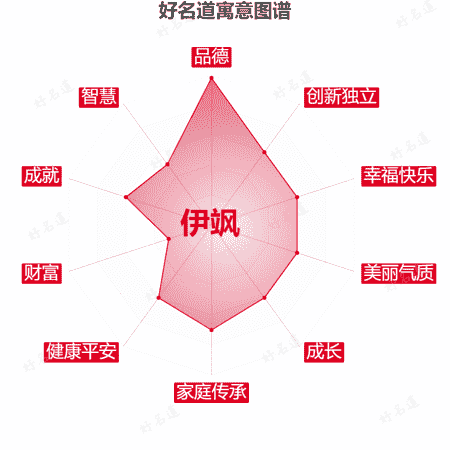 名字伊飒的寓意图谱