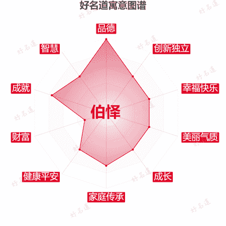 名字伯怿的寓意图谱