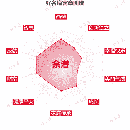 名字余潜的寓意图谱