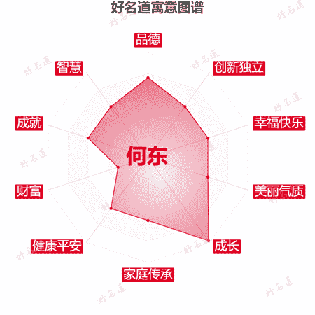 名字何东的寓意图谱