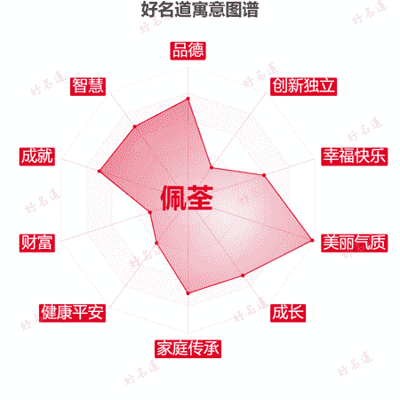 名字佩荃的寓意图谱