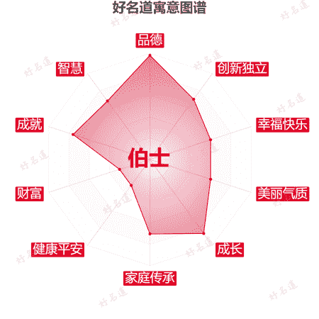 名字伯士的寓意图谱