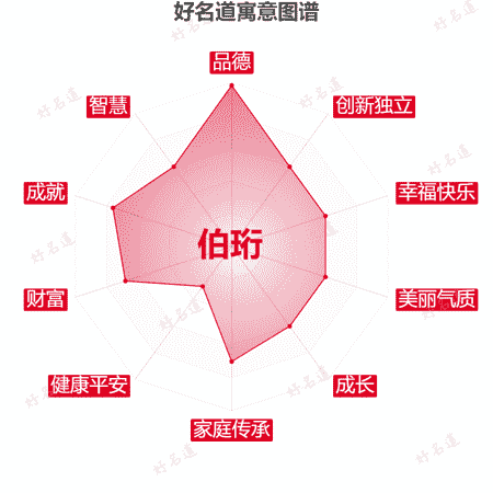 名字伯珩的寓意图谱