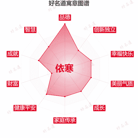 名字依寒的寓意图谱
