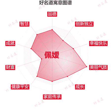 名字佩嫒的寓意图谱