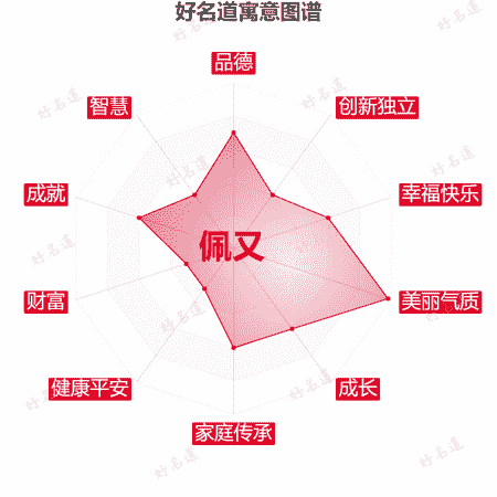 名字佩又的寓意图谱