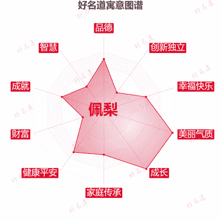 名字佩梨的寓意图谱
