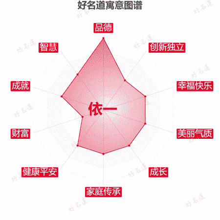 名字依一的寓意图谱