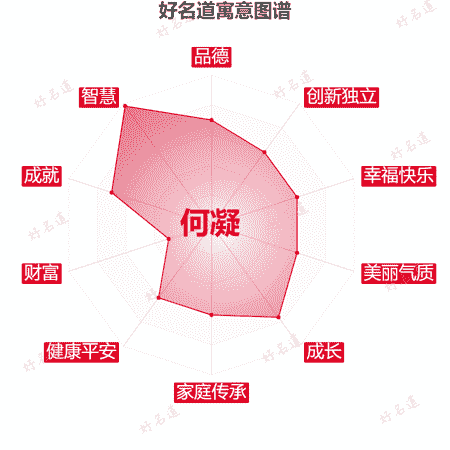名字何凝的寓意图谱