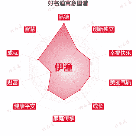 名字伊潼的寓意图谱
