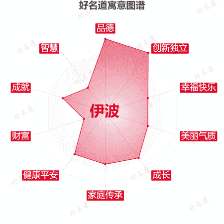 名字伊波的寓意图谱