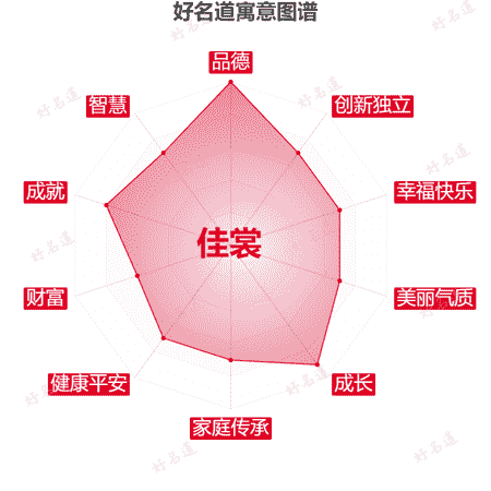 名字佳裳的寓意图谱