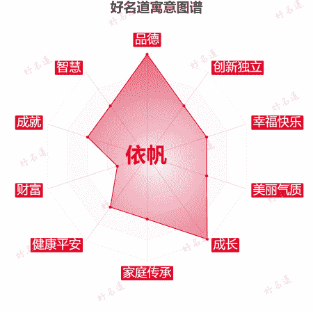 名字依帆的寓意图谱