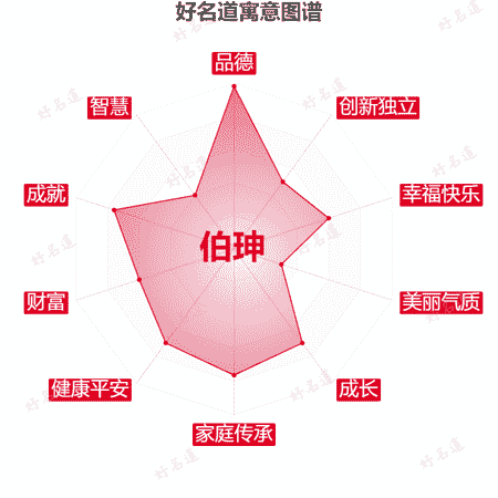 名字伯珅的寓意图谱