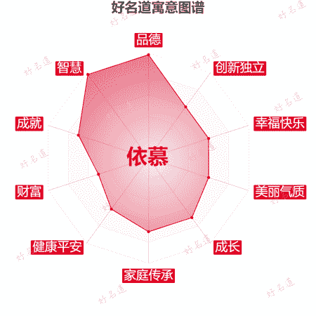 名字依慕的寓意图谱