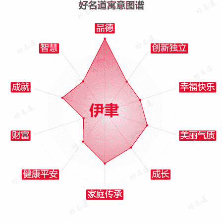 名字伊聿的寓意图谱