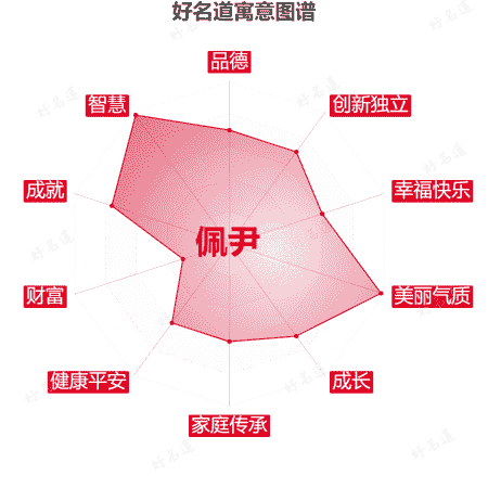 名字佩尹的寓意图谱