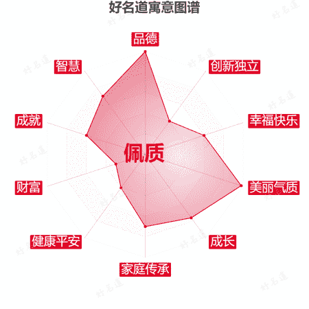 名字佩质的寓意图谱