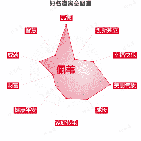 名字佩苇的寓意图谱