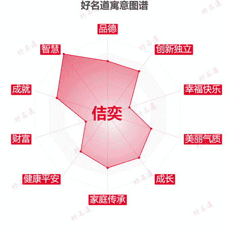 名字佶奕的寓意图谱