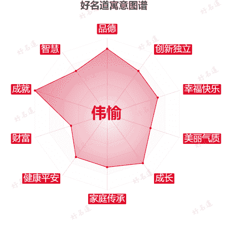 名字伟愉的寓意图谱