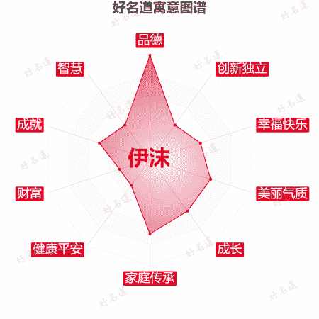 名字伊沫的寓意图谱