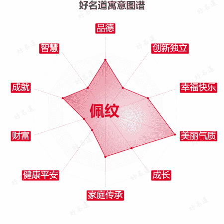 名字佩纹的寓意图谱
