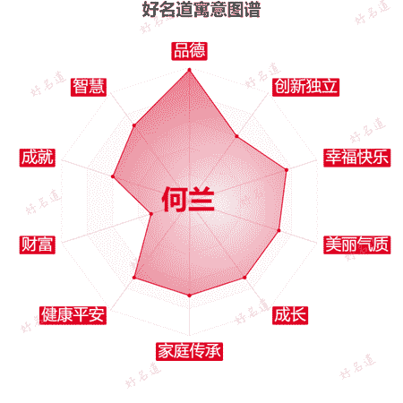 名字何兰的寓意图谱