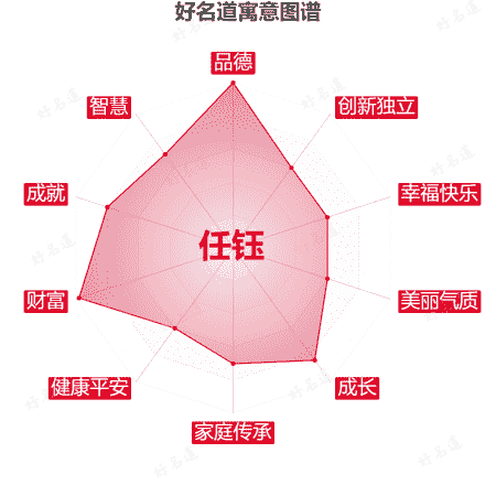 名字任钰的寓意图谱