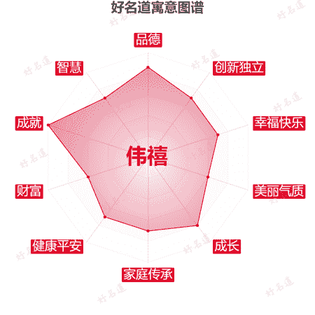 名字伟禧的寓意图谱