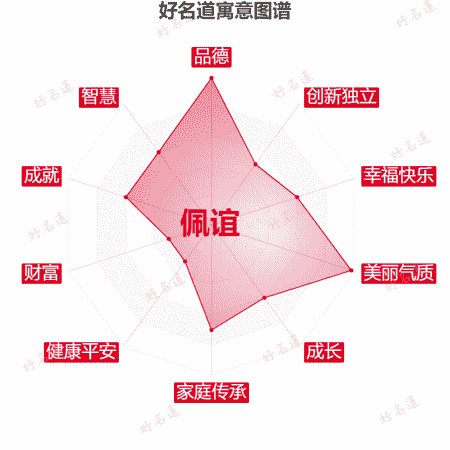 名字佩谊的寓意图谱