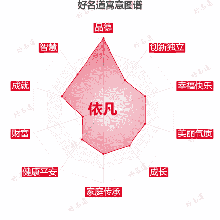 名字依凡的寓意图谱