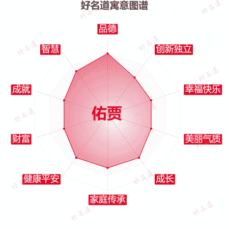 名字佑贾的寓意图谱